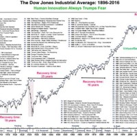 Dow Jones Chart Over Time