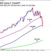 Dow Jones Daily Chart