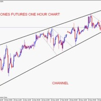 Dow Jones Futures Chart