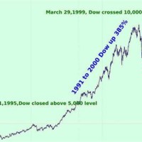 Dow Jones Futures Index Live Chart
