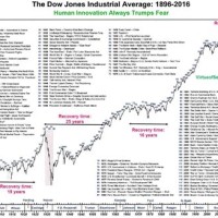 Dow Jones Historical Chart 2016