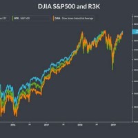 Dow Jones Index Chart Today