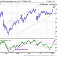 Dow Jones Index Chart Yahoo Finance