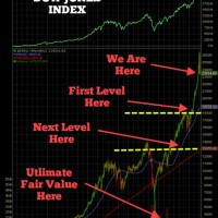 Dow Jones Index Chart