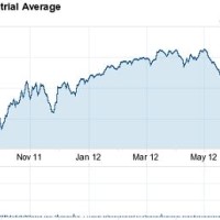 Dow Jones Interactive Stock Chart Yahoo