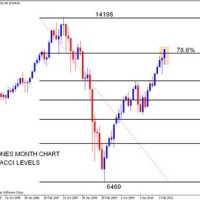 Dow Jones Last 12 Months Chart