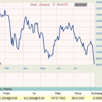 Dow Jones Last 6 Months Chart