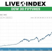 Dow Jones Live Chart Google Finance