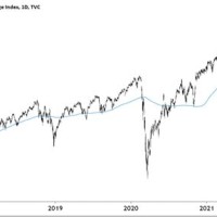 Dow Jones Moving Average Chart