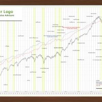 Dow Jones One Hundred Year Chart