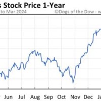 Dow Jones One Year Chart