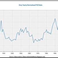 Dow Jones Pe Ratio Chart