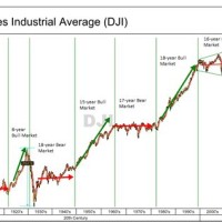 Dow Jones Stock Chart