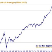 Dow Jones Stock Index Chart