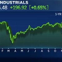 Dow Jones Stock Market Chart Today