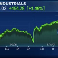 Dow Jones Today Chart Live