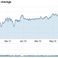 Dow Jones Utility Average Chart