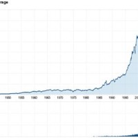 Dow Jones Yahoo Chart