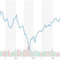 Dow Jones Yahoo Finance Chart