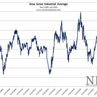 Dow Pe Ratio Chart