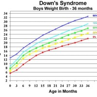 Down Syndrome Baby Growth Chart