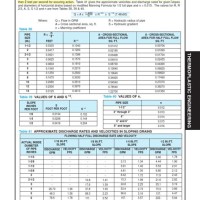 Drain Pipe Flow Rate Chart