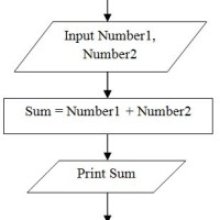 Draw A Flowchart For Addition Of Two Numbers
