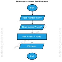 Draw A Flowchart To Find Sum Of Two Numbers