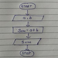 Draw A Flowchart To Find The Sum And Average Of Two Numbers