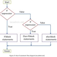 Draw Flowchart For If Else Statement