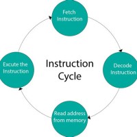 Draw Flowchart For Instruction Cycle