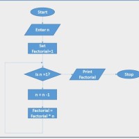 Draw Flowchart To Find Factorial Number