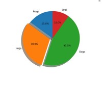 Draw Pie Chart Matplotlib