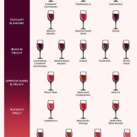 Driest Red Wine Chart