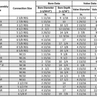 Drill Pipe Float Valve Size Chart