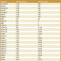 Drill Size Chart Metric