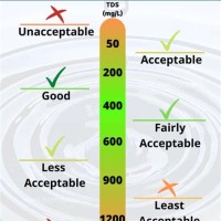 Drinking Water Tds Level Chart In Ppm