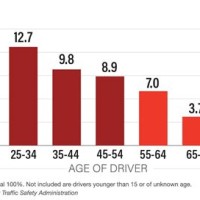 Drive Age Chart