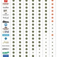 Dry Dog Food Ratings Chart