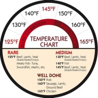 Duck Cooking Temperature Chart Celsius