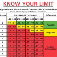 Dui Blood Alcohol Level Chart