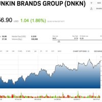 Dunkin Donuts Stock Chart