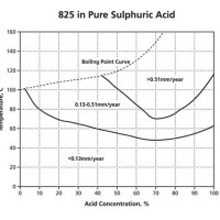 Duplex Stainless Steel Chemical Resistance Chart