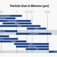 Dust Particle Size Chart