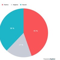 Dynamic Pie Chart In Angularjs