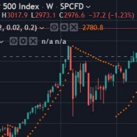 E Mini S 038 P 500 Chart