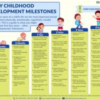 Early Childhood Development Milestones Chart