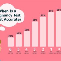 Early Pregnancy Test Accuracy Chart