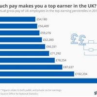 Earnings Chart Uk