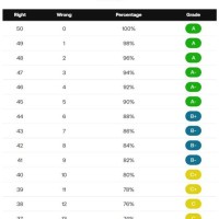 Easy Grade Chart